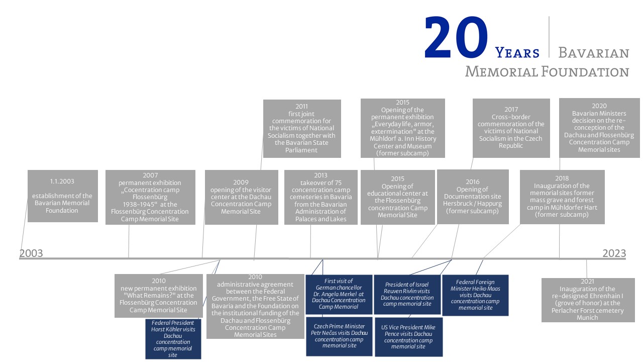 Ein Blick zurück _20 Jahre Stiftung_ENGL.jpg