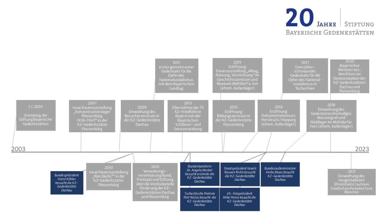 Ein Blick zurück _20 Jahre Stiftung Bayerische Gedenkstätten.jpg